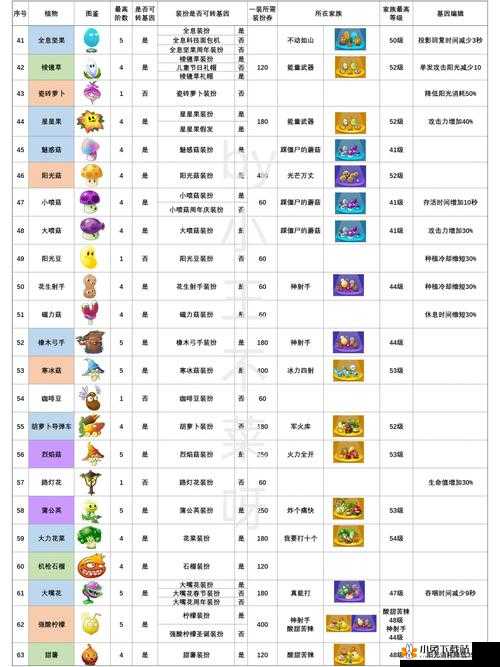 植物大战僵尸 2：必练植物获取秘籍