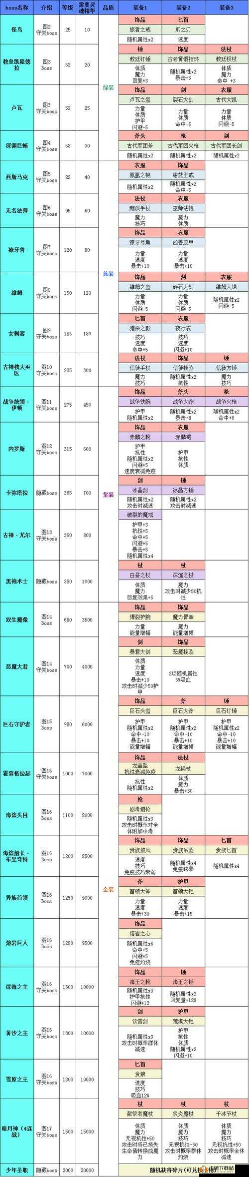 地下城堡 2 世界边缘通关攻略详解